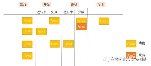 敏捷开发方法在汽车电控软件开发中的应用