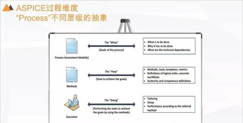 aspice汽车软件能力如何评估